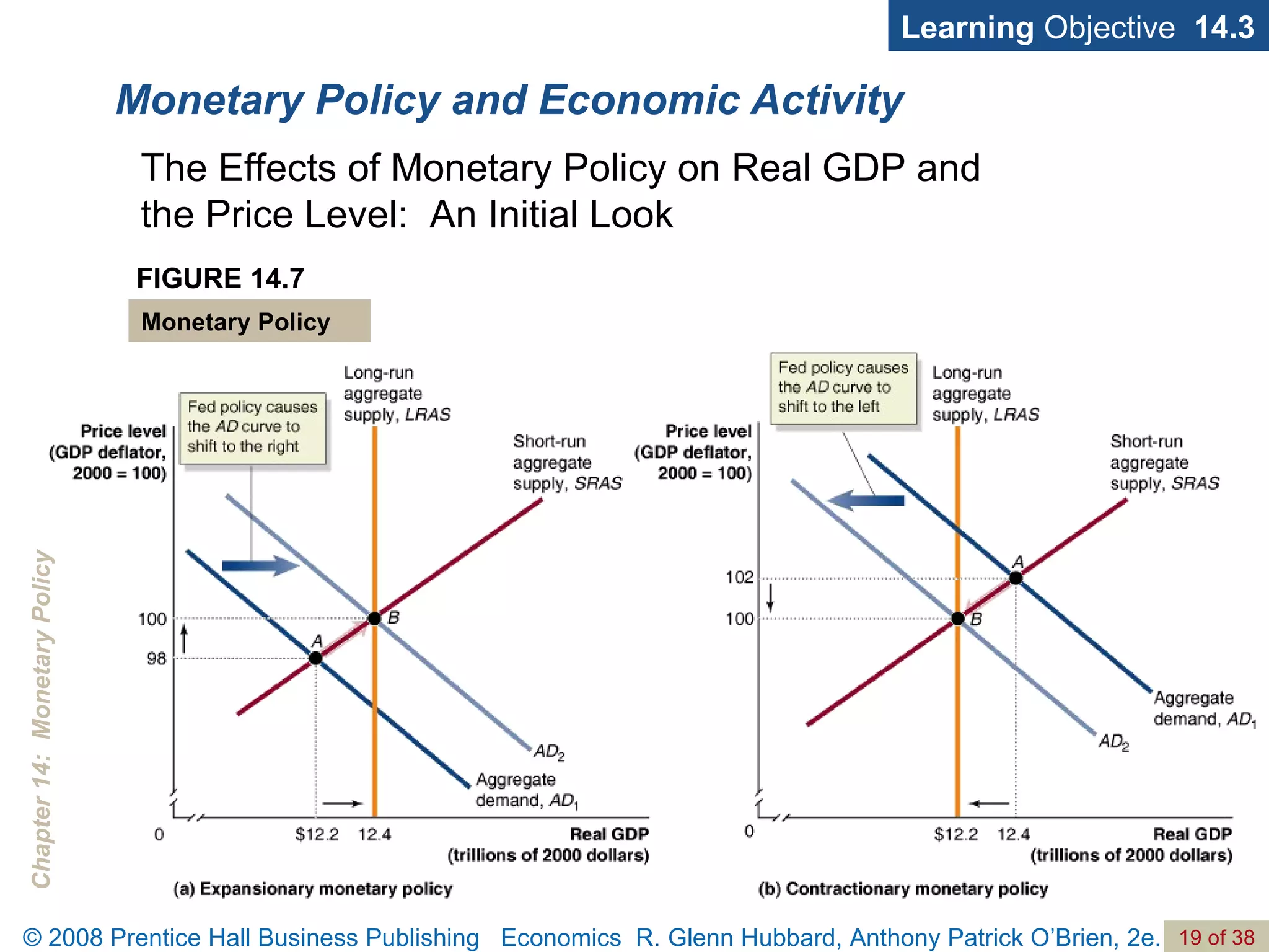Monetary Policy and Economic Activity Learning  Objective  14.3 The Effects of Monetary Policy on Real GDP and the Price Level:  An Initial Look FIGURE 14.7 Monetary Policy 