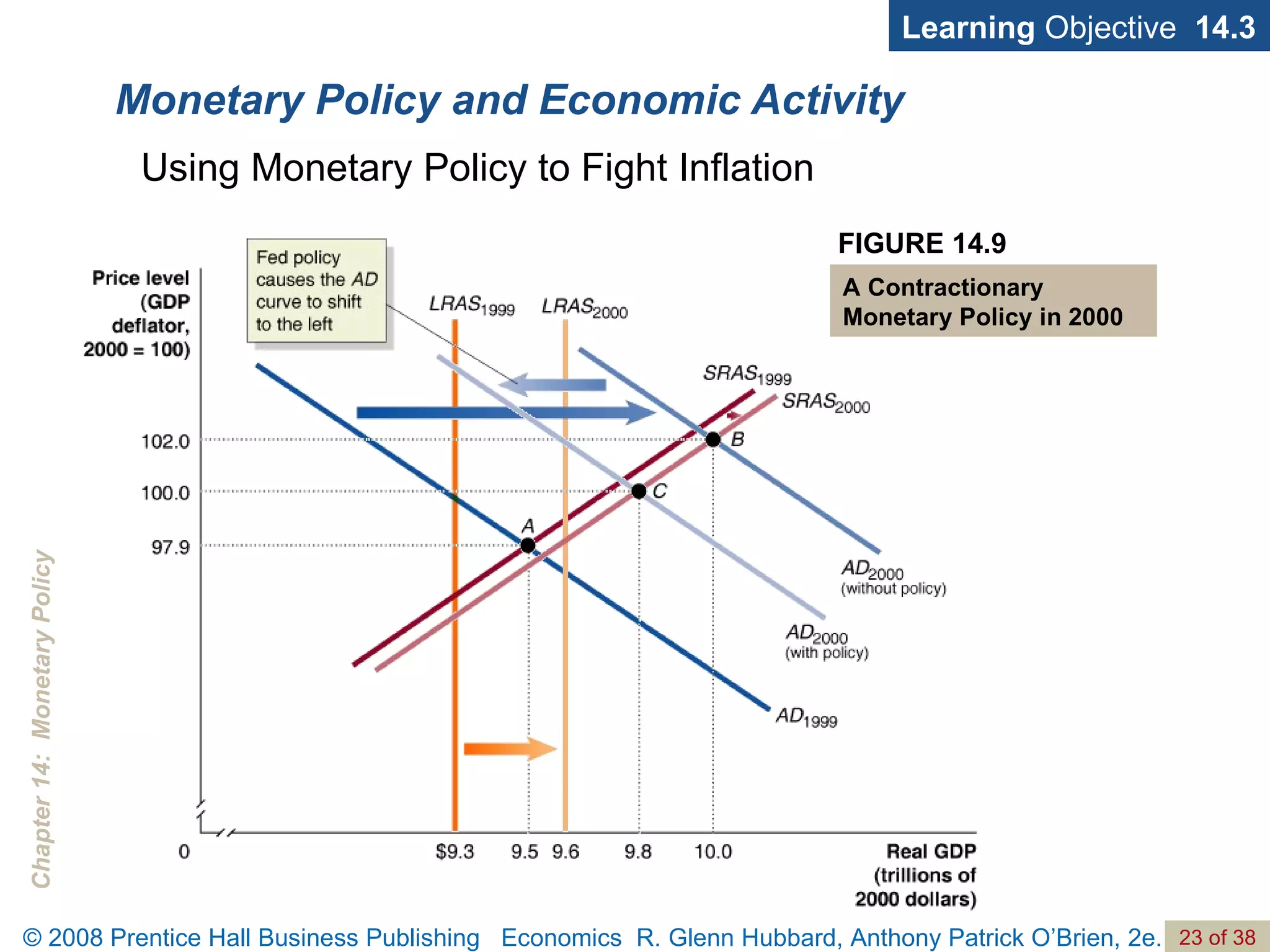 Monetary Policy and Economic Activity Learning  Objective  14.3 Using Monetary Policy to Fight Inflation FIGURE 14.9 A Contractionary Monetary Policy in 2000 