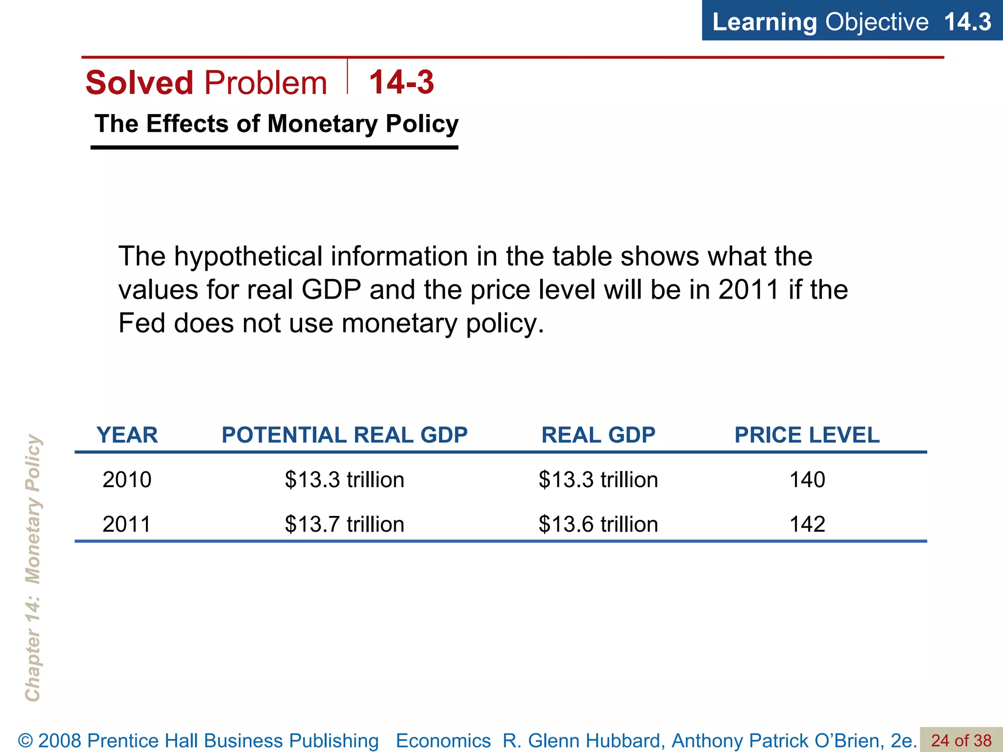 The Effects of Monetary Policy Learning  Objective  14.3 The hypothetical information in the table shows what the values for real GDP and the price level will be in 2011 if the Fed does not use monetary policy. Solved  Problem 14-3 142 $13.6 trillion $13.7 trillion 2011 140 $13.3 trillion $13.3 trillion 2010 PRICE LEVEL REAL GDP POTENTIAL REAL GDP YEAR 