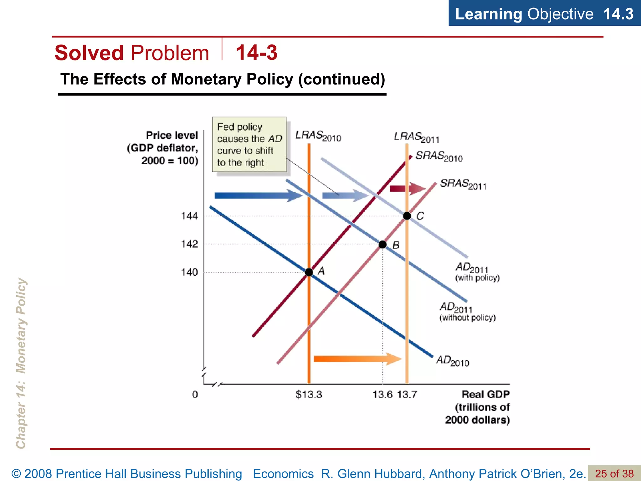 The Effects of Monetary Policy (continued) Learning  Objective  14.3 Solved  Problem 14-3 