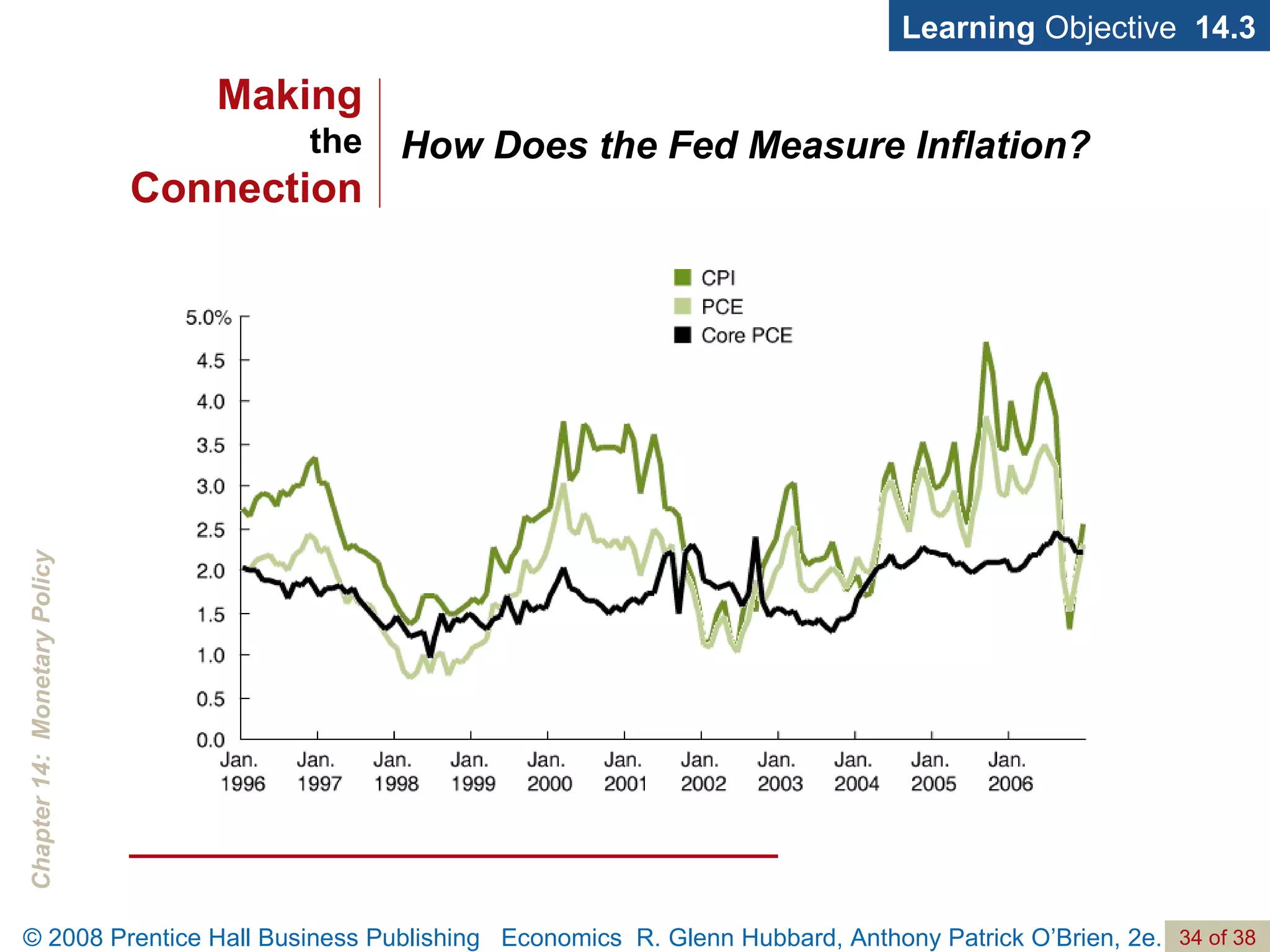 How Does the Fed Measure Inflation? Learning  Objective  14.3 Making the Connection 
