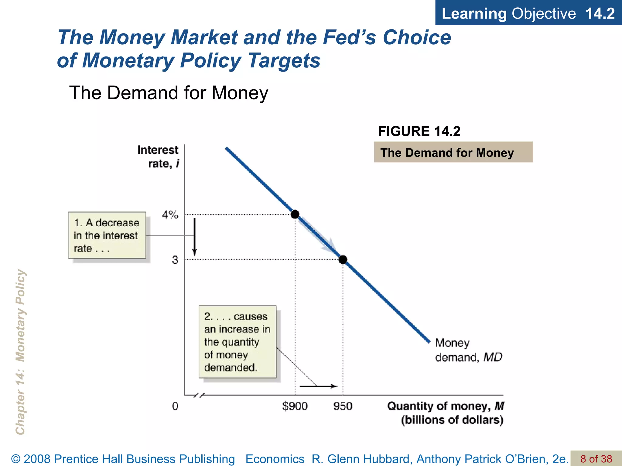 The Money Market and the Fed’s Choice of Monetary Policy Targets Learning  Objective  14.2 The Demand for Money FIGURE 14.2 The Demand for Money 