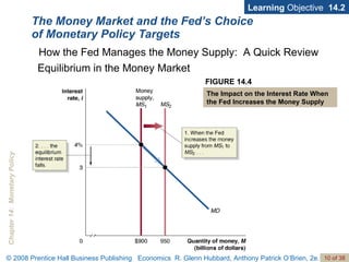 The Money Market and the Fed’s Choice of Monetary Policy Targets Learning  Objective  14.2 How the Fed Manages the Money Supply:  A Quick Review Equilibrium in the Money Market FIGURE 14.4 The Impact on the Interest Rate When the Fed Increases the Money Supply 