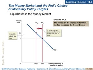 The Money Market and the Fed’s Choice of Monetary Policy Targets Learning  Objective  14.2 Equilibrium in the Money Market FIGURE 14.5 The Impact on the Interest Rate When the Fed Increases the Money Supply 
