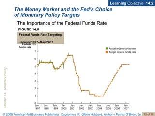The Money Market and the Fed’s Choice of Monetary Policy Targets Learning  Objective  14.2 The Importance of the Federal Funds Rate FIGURE 14.6 Federal Funds Rate Targeting,  January 1997–May 2007 