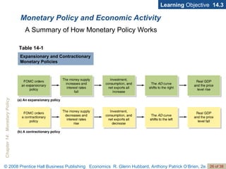 Monetary Policy and Economic Activity Learning  Objective  14.3 A Summary of How Monetary Policy Works Table 14-1 Expansionary and Contractionary Monetary Policies 