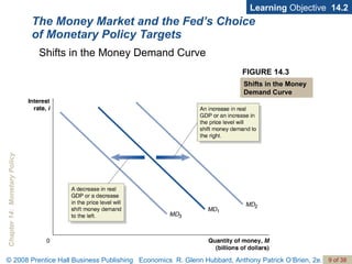 The Money Market and the Fed’s Choice of Monetary Policy Targets Learning  Objective  14.2 Shifts in the Money Demand Curve FIGURE 14.3 Shifts in the Money Demand Curve 