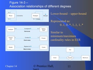 11Chapter 14 © Prentice Hall,
Figure 14-3 –
Association relationships of different degrees
Lower-bound – upper-bound
Represented as:
0..1, 0..*, 1..1, 1..*
Similar to
minimum/maximum
cardinality rules in EER
 