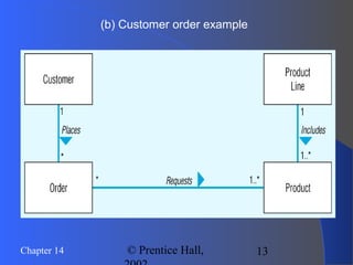 13Chapter 14 © Prentice Hall,
(b) Customer order example
 