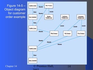14Chapter 14 © Prentice Hall,
Figure 14-5 –
Object diagram
for customer
order example
 