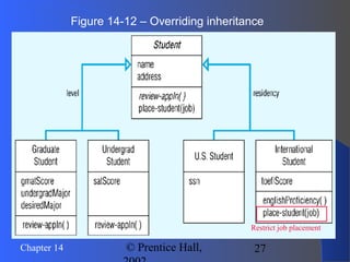 27Chapter 14 © Prentice Hall,
Figure 14-12 – Overriding inheritance
Restrict job placement
 