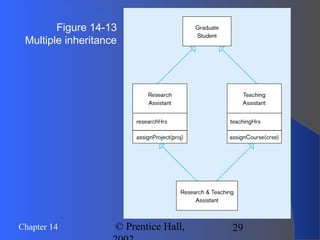 29Chapter 14 © Prentice Hall,
Figure 14-13
Multiple inheritance
 