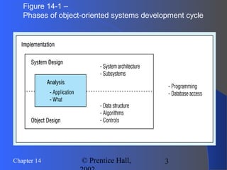3Chapter 14 © Prentice Hall,
Figure 14-1 –
Phases of object-oriented systems development cycle
 