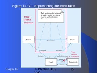 35Chapter 14 © Prentice Hall,
Figure 14-17 – Representing business rules
Three-
symbol
constraint
Two-
symbol
constraint
 
