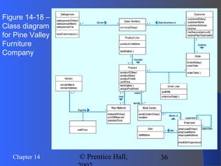 36Chapter 14 © Prentice Hall,
Figure 14-18 –
Class diagram
for Pine Valley
Furniture
Company
 