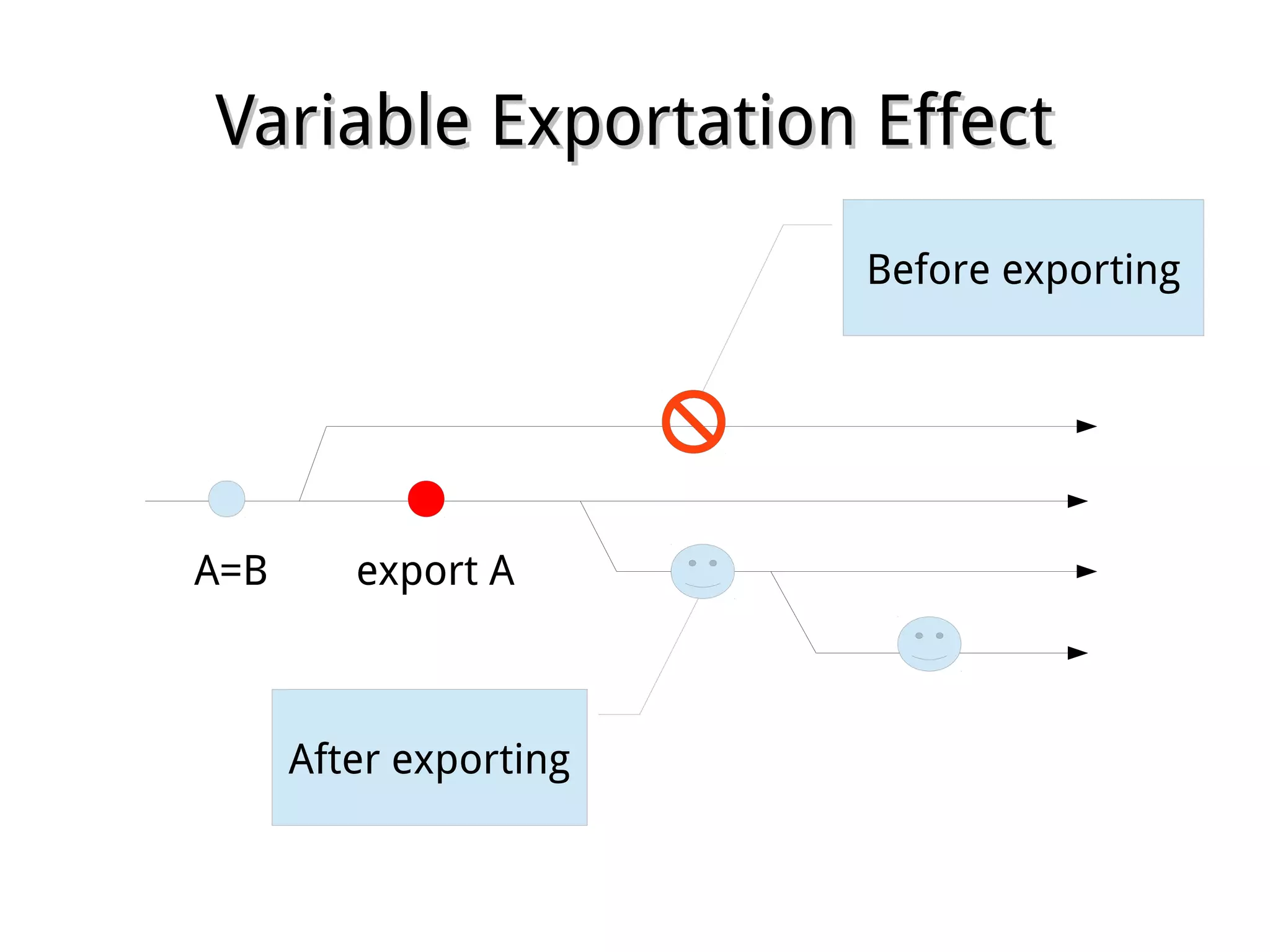 Variable Exportation EffectVariable Exportation Effect
A=B export A
Before exporting
After exporting
 