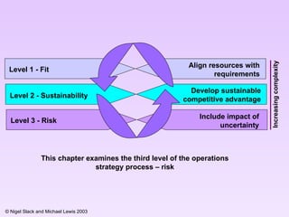 Level 1 - Fit This chapter examines the third level of the operations strategy process – risk Level 2 - Sustainability  Level 3 - Risk Align resources with requirements Develop sustainable competitive advantage Include impact of uncertainty Increasing complexity 
