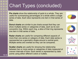 Chart Types (concluded)
        Pie charts show the relationship of parts to a whole. They are
        useful for summarizing percentages of a whole within a single
        series of data. Each slice represents one item in that series of
        data.

        Donut charts are similar to pie charts except that they can
        show multiple series or categories of data, each as its own
        concentric ring. Within each ring, a slice of that ring represents
        one item in that series of data.

        Radar charts are useful for comparing different aspects of
        more than one series or category of data. Each data series is
        represented as a geometric shape around a central point.
        Multiple series are overlaid so they can be compared.

        Scatter charts are useful for showing the relationship
        between two or more series or categories of data measured at
        uneven intervals of time. Each series is represented by data
        points using either different colors or bullets.
15-15
 