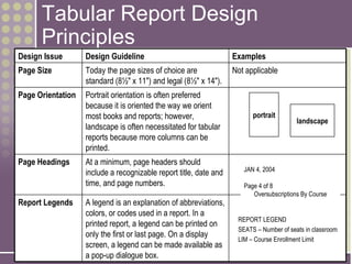 Tabular Report Design
        Principles
 Design Issue       Design Guideline                                Examples
 Page Size          Today the page sizes of choice are              Not applicable
                    standard (8½" x 11") and legal (8½" x 14").
 Page Orientation   Portrait orientation is often preferred
                    because it is oriented the way we orient
                    most books and reports; however,                      portrait
                                                                                          landscape
                    landscape is often necessitated for tabular
                    reports because more columns can be
                    printed.
 Page Headings      At a minimum, page headers should
                                                                       JAN 4, 2004
                    include a recognizable report title, date and
                    time, and page numbers.                            Page 4 of 8
                                                                          Oversubscriptions By Course
 Report Legends     A legend is an explanation of abbreviations,
                    colors, or codes used in a report. In a
                                                                     REPORT LEGEND
                    printed report, a legend can be printed on
                                                                     SEATS – Number of seats in classroom
                    only the first or last page. On a display
                                                                     LIM – Course Enrollment Limit
15-24               screen, a legend can be made available as
                    a pop-up dialogue box.
 