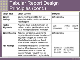 Tabular Report Design
        Principles (cont.)
Design Issue     Design Guideline                                Examples
Column           Column headings should be short and             Self-explanatory
Headings         descriptive. Avoid abbreviations or include a
                 Report Legend
Heading          Alignment should be tested with users for       NAME               STATUS    AMOUNT
Alignments       preferences with a special emphasis on the      XXXXXXX XXX           X        $X.XX
                 risk of misinterpretation of the information.
Column Spacing   If columns are too close, users may not        Self explanatory
                 properly differentiate between the columns. If
                 they are too far apart, the user may have
                 difficulty following a single row. Rule of
                 thumb is to use 3-5 spaces between each.
Row Headings     The first one or two columns should identify
                 data that differentiates each row. Rows           STUDENT ID    STUDENT NAME
                 should be sequenced in a fashion that             999-38-8476   Mary Ellen Kukow
                                                                   999-39-5857   Robert Flynn
                 supports their use. Frequently rows are
15-25            sorted on a numerical key or alphabetically.
 