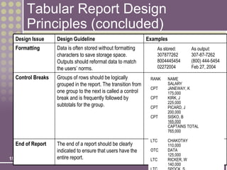Tabular Report Design
        Principles (concluded)
  Design Issue     Design Guideline                             Examples
  Formatting       Data is often stored without formatting          As stored:       As output:
                   characters to save storage space.                307877262        307-87-7262
                   Outputs should reformat data to match            8004445454       (800) 444-5454
                   the users’ norms.                                02272004         Feb 27, 2004

  Control Breaks   Groups of rows should be logically            RANK      NAME
                   grouped in the report. The transition from              SALARY
                                                                 CPT       JANEWAY, K
                   one group to the next is called a control               175,000
                   break and is frequently followed by           CPT       KIRK, J
                                                                           225,000
                   subtotals for the group.                      CPT       PICARD, J
                                                                           200,000
                                                                 CPT       SISKO, B
                                                                           165,000
                                                                           CAPTAINS TOTAL
                                                                           765,000

                                                                 LTC      CHAKOTAY
  End of Report    The end of a report should be clearly                  110,000
                   indicated to ensure that users have the       OTC      DATA
                                                                        *** END OF REPORT ***
                                                                          125,000
15-26              entire report.                                LTC      RICKER, W
                                                                          140,000
 