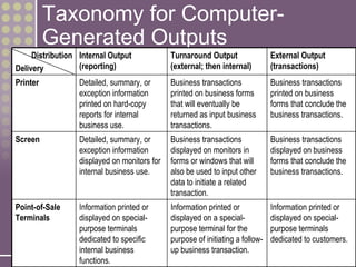 Taxonomy for Computer-
          Generated Outputs
     Distribution Internal Output             Turnaround Output                 External Output
Delivery          (reporting)                 (external; then internal)         (transactions)
Printer           Detailed, summary, or       Business transactions             Business transactions
                  exception information       printed on business forms         printed on business
                  printed on hard-copy        that will eventually be           forms that conclude the
                  reports for internal        returned as input business        business transactions.
                  business use.               transactions.
Screen            Detailed, summary, or       Business transactions             Business transactions
                  exception information       displayed on monitors in          displayed on business
                  displayed on monitors for   forms or windows that will        forms that conclude the
                  internal business use.      also be used to input other       business transactions.
                                              data to initiate a related
                                              transaction.
Point-of-Sale     Information printed or      Information printed or            Information printed or
Terminals         displayed on special-       displayed on a special-           displayed on special-
                  purpose terminals           purpose terminal for the          purpose terminals
                  dedicated to specific       purpose of initiating a follow-   dedicated to customers.
15-4              internal business           up business transaction.
                  functions.
 