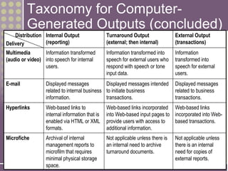 Taxonomy for Computer-
         Generated Outputs (concluded)
    Distribution Internal Output                 Turnaround Output                External Output
Delivery         (reporting)                     (external; then internal)        (transactions)
Multimedia       Information transformed         Information transformed into     Information
(audio or video) into speech for internal        speech for external users who    transformed into
                 users.                          respond with speech or tone      speech for external
                                                 input data.                      users.
E-mail            Displayed messages           Displayed messages intended        Displayed messages
                  related to internal business to initiate business               related to business
                  information.                 transactions.                      transactions.
Hyperlinks        Web-based links to             Web-based links incorporated Web-based links
                  internal information that is   into Web-based input pages to incorporated into Web-
                  enabled via HTML or XML        provide users with access to  based transactions.
                  formats.                       additional information.
Microfiche        Archival of internal           Not applicable unless there is   Not applicable unless
                  management reports to          an internal need to archive      there is an internal
                  microfilm that requires        turnaround documents.            need for copies of
  15-5            minimal physical storage                                        external reports.
                  space.
 