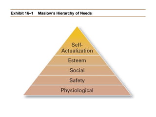Exhibit 16–1 Maslow’s Hierarchy of Needs
 