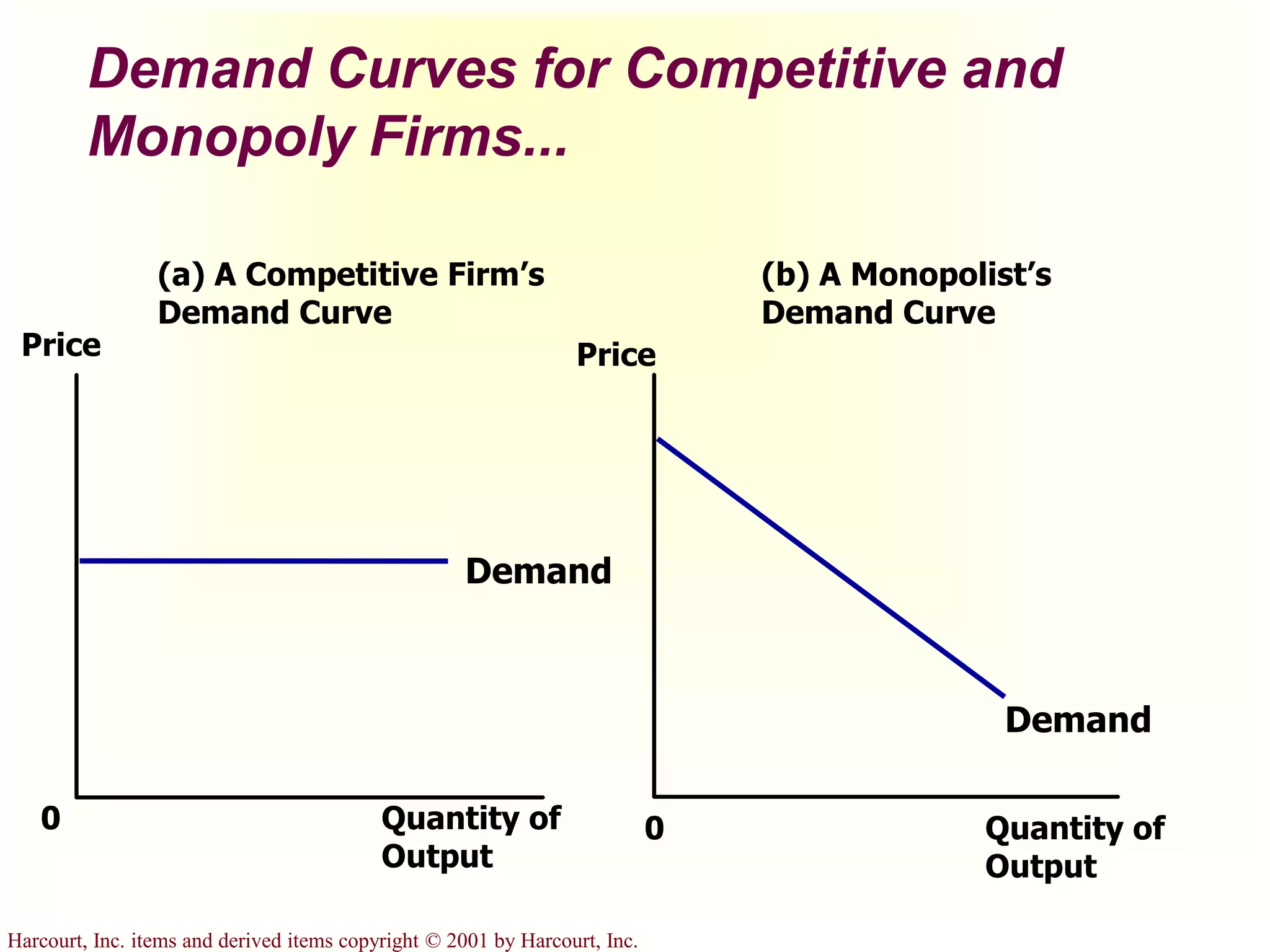 Harcourt, Inc. items and derived items copyright © 2001 by Harcourt, Inc.
Quantity of
Output
Demand
(a) A Competitive Firm’s
Demand Curve
(b) A Monopolist’s
Demand Curve
0
Price
0 Quantity of
Output
Price
Demand
Demand Curves for Competitive and
Monopoly Firms...
 