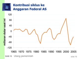slide 16BAB 15 Utang pemerintah
Kontribusi siklus ke
Anggaran Federal AS
-120
-80
-40
0
40
80
120
1965 1970 1975 1980 1985 1990 1995 2000 2005
miliarandolarsaatini
 