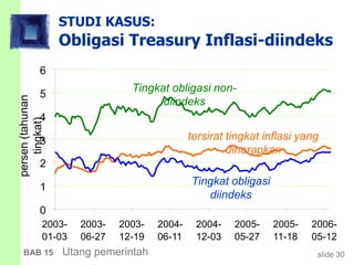 slide 30BAB 15 Utang pemerintah
STUDI KASUS:
Obligasi Treasury Inflasi-diindeks
0
1
2
3
4
5
6
2003-
01-03
2003-
06-27
2003-
12-19
2004-
06-11
2004-
12-03
2005-
05-27
2005-
11-18
2006-
05-12
persen(tahunan
tingkat)
Tingkat obligasi non-
diindeks
tersirat tingkat inflasi yang
diharapkan
Tingkat obligasi
diindeks
 