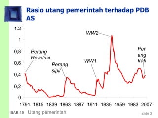 slide 3BAB 15 Utang pemerintah
Rasio utang pemerintah terhadap PDB
AS
0
0,2
0,4
0,6
0,8
1
1.2
1791 1815 1839 1863 1887 1911 1935 1959 1983 2007
Perang
Revolusi
Perang
sipil
WW1
WW2
Per
ang
Irak
 