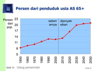 slide 6BAB 15 Utang pemerintah
Persen dari penduduk usia AS 65+
Persen
dari
pop.
5
8
11
14
17
20
23 1950
1960
1970
1980
1990
2000
2010
2020
2030
2040
2050
seben
arnya
diproyek
sikan
 