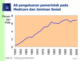 slide 7BAB 15 Utang pemerintah
AS pengeluaran pemerintah pada
Medicare dan Jaminan Sosial
Persen
dari
PDB
0
2
4
6
8 1950
1955
1960
1965
1970
1975
1980
1985
1990
1995
2000
2005
 