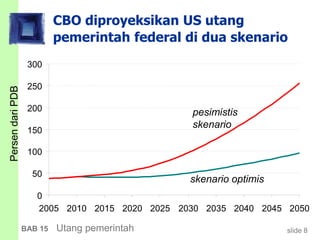 slide 8BAB 15 Utang pemerintah
CBO diproyeksikan US utang
pemerintah federal di dua skenario
PersendariPDB
0
50
100
150
200
250
300
2005 2010 2015 2020 2025 2030 2035 2040 2045 2050
skenario optimis
pesimistis
skenario
 