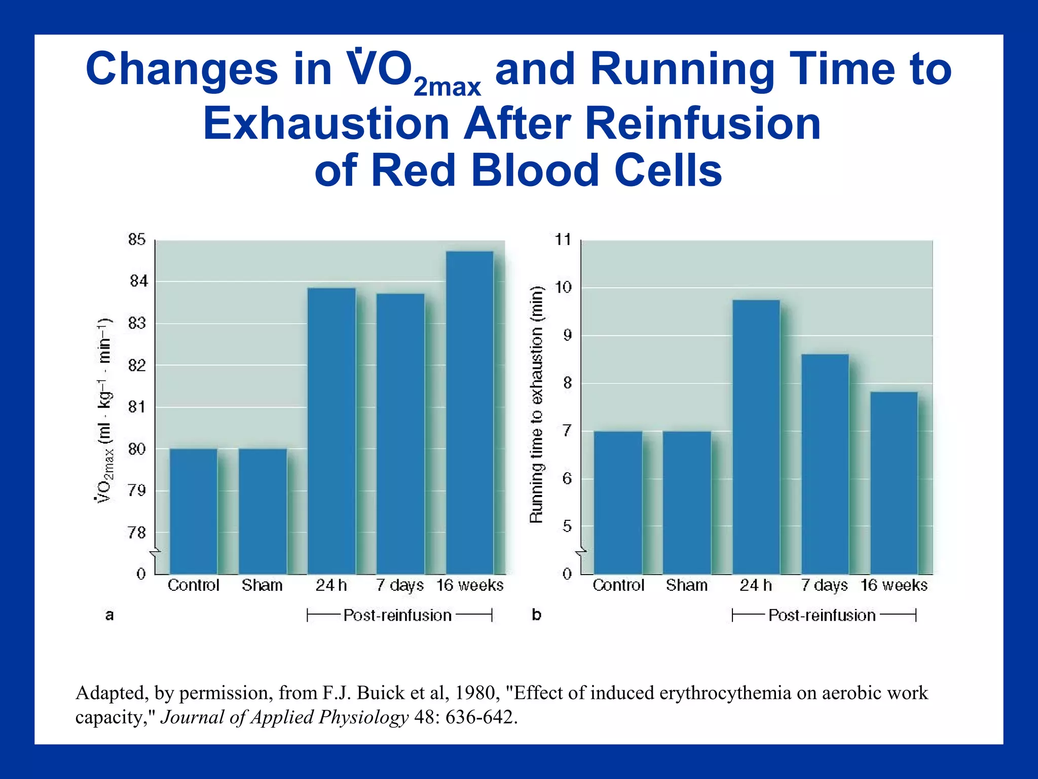 Changes in VO2max and Running Time to
Exhaustion After Reinfusion
of Red Blood Cells
Adapted, by permission, from F.J. Buick et al, 1980, "Effect of induced erythrocythemia on aerobic work
capacity," Journal of Applied Physiology 48: 636-642.
.
 