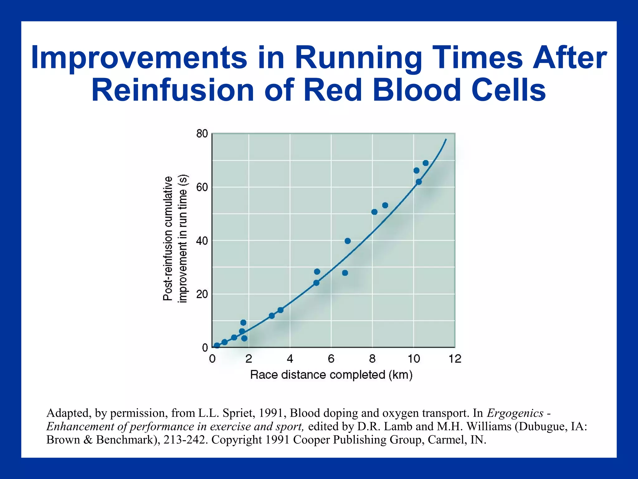 Improvements in Running Times After
Reinfusion of Red Blood Cells
Adapted, by permission, from L.L. Spriet, 1991, Blood doping and oxygen transport. In Ergogenics -
Enhancement of performance in exercise and sport, edited by D.R. Lamb and M.H. Williams (Dubugue, IA:
Brown & Benchmark), 213-242. Copyright 1991 Cooper Publishing Group, Carmel, IN.
 