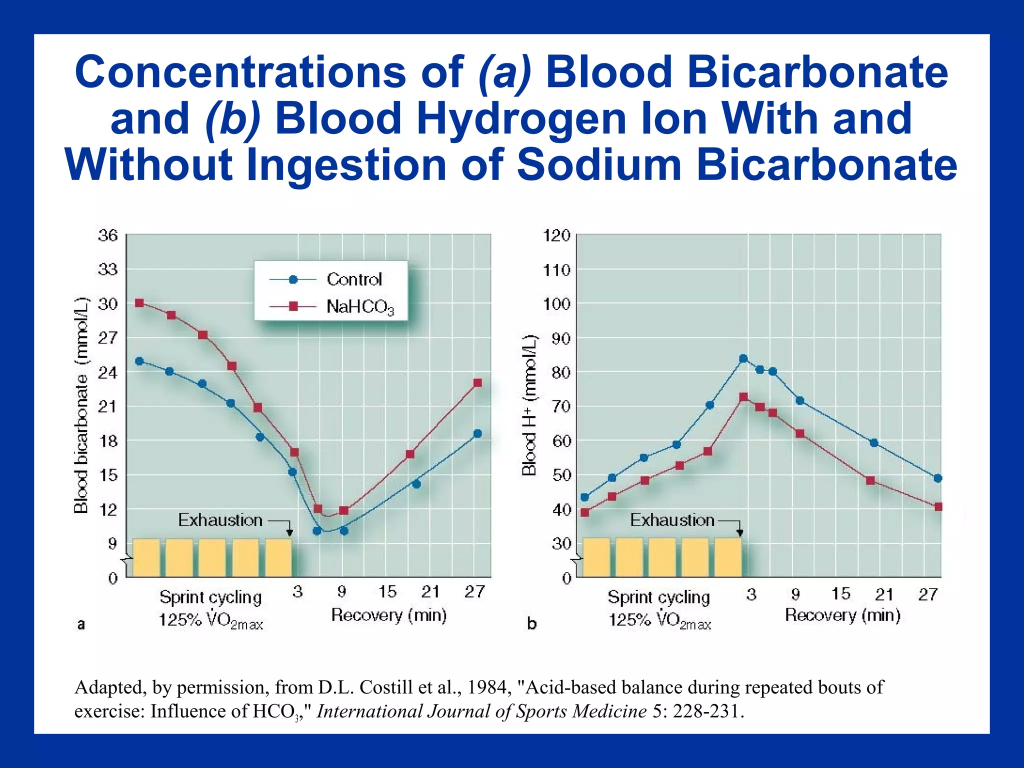 Concentrations of (a) Blood Bicarbonate
and (b) Blood Hydrogen Ion With and
Without Ingestion of Sodium Bicarbonate
Adapted, by permission, from D.L. Costill et al., 1984, "Acid-based balance during repeated bouts of
exercise: Influence of HCO3," International Journal of Sports Medicine 5: 228-231.
 