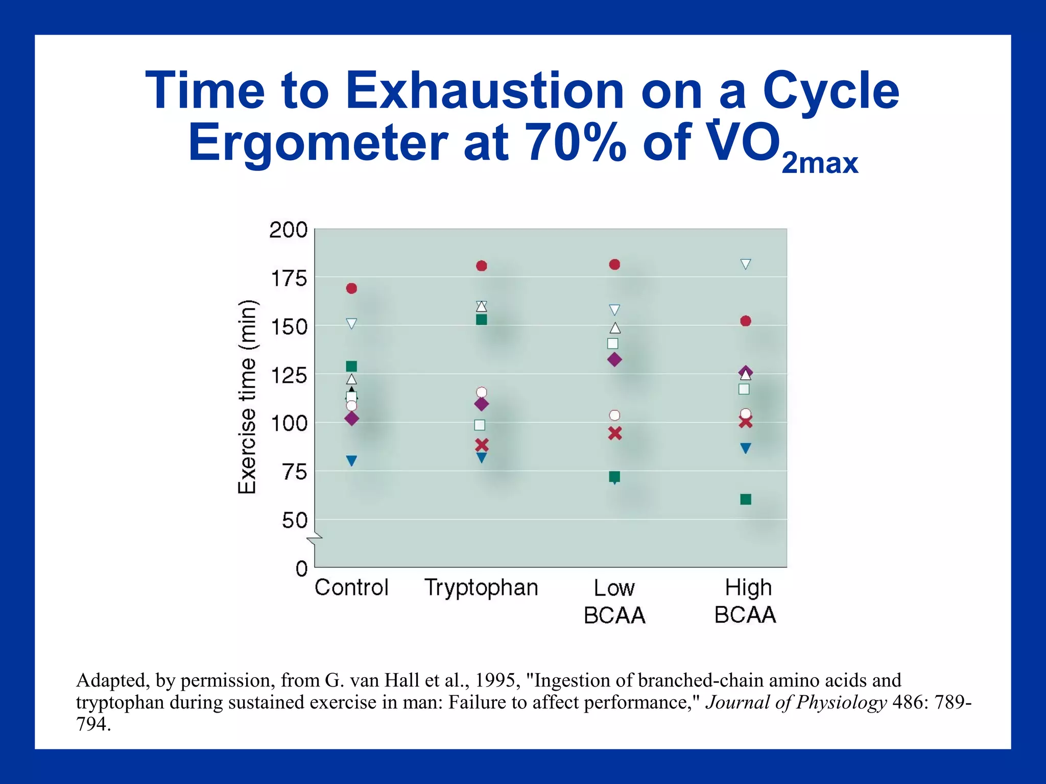 Time to Exhaustion on a Cycle
Ergometer at 70% of VO2max
Adapted, by permission, from G. van Hall et al., 1995, "Ingestion of branched-chain amino acids and
tryptophan during sustained exercise in man: Failure to affect performance," Journal of Physiology 486: 789-
794.
.
 