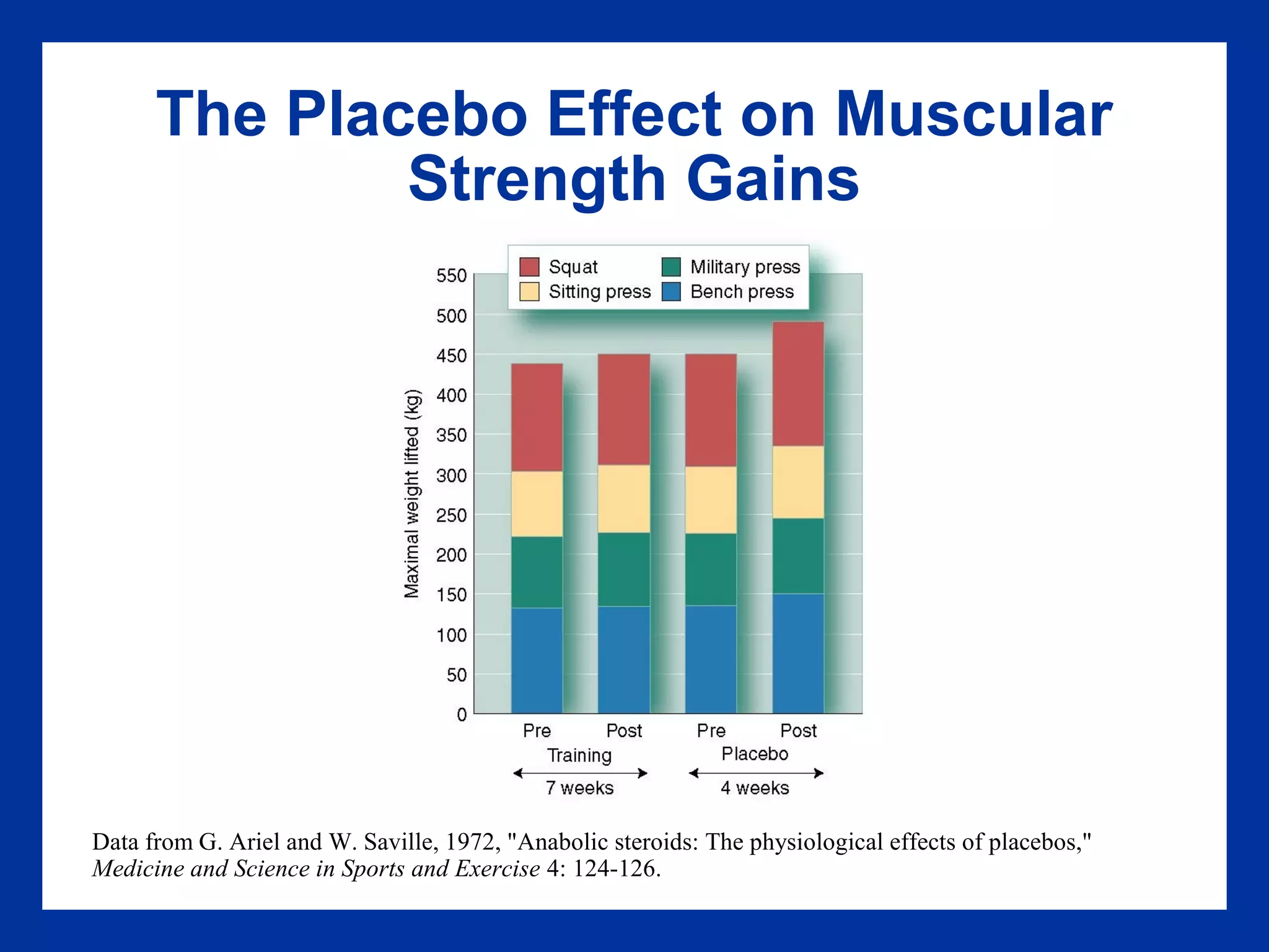 The Placebo Effect on Muscular
Strength Gains
Data from G. Ariel and W. Saville, 1972, "Anabolic steroids: The physiological effects of placebos,"
Medicine and Science in Sports and Exercise 4: 124-126.
 