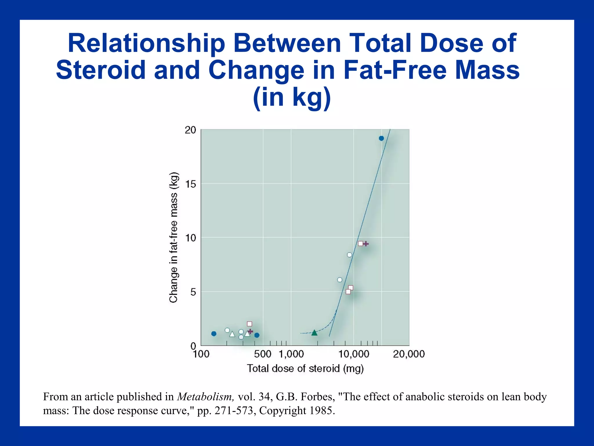 Relationship Between Total Dose of
Steroid and Change in Fat-Free Mass
(in kg)
From an article published in Metabolism, vol. 34, G.B. Forbes, "The effect of anabolic steroids on lean body
mass: The dose response curve," pp. 271-573, Copyright 1985.
 