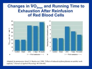 Changes in VO2max and Running Time to
Exhaustion After Reinfusion
of Red Blood Cells
Adapted, by permission, from F.J. Buick et al, 1980, "Effect of induced erythrocythemia on aerobic work
capacity," Journal of Applied Physiology 48: 636-642.
.
 