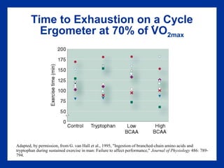 Time to Exhaustion on a Cycle
Ergometer at 70% of VO2max
Adapted, by permission, from G. van Hall et al., 1995, "Ingestion of branched-chain amino acids and
tryptophan during sustained exercise in man: Failure to affect performance," Journal of Physiology 486: 789-
794.
.
 