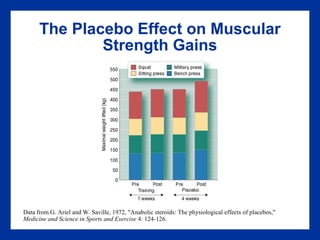 The Placebo Effect on Muscular
Strength Gains
Data from G. Ariel and W. Saville, 1972, "Anabolic steroids: The physiological effects of placebos,"
Medicine and Science in Sports and Exercise 4: 124-126.
 
