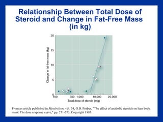 Relationship Between Total Dose of
Steroid and Change in Fat-Free Mass
(in kg)
From an article published in Metabolism, vol. 34, G.B. Forbes, "The effect of anabolic steroids on lean body
mass: The dose response curve," pp. 271-573, Copyright 1985.
 