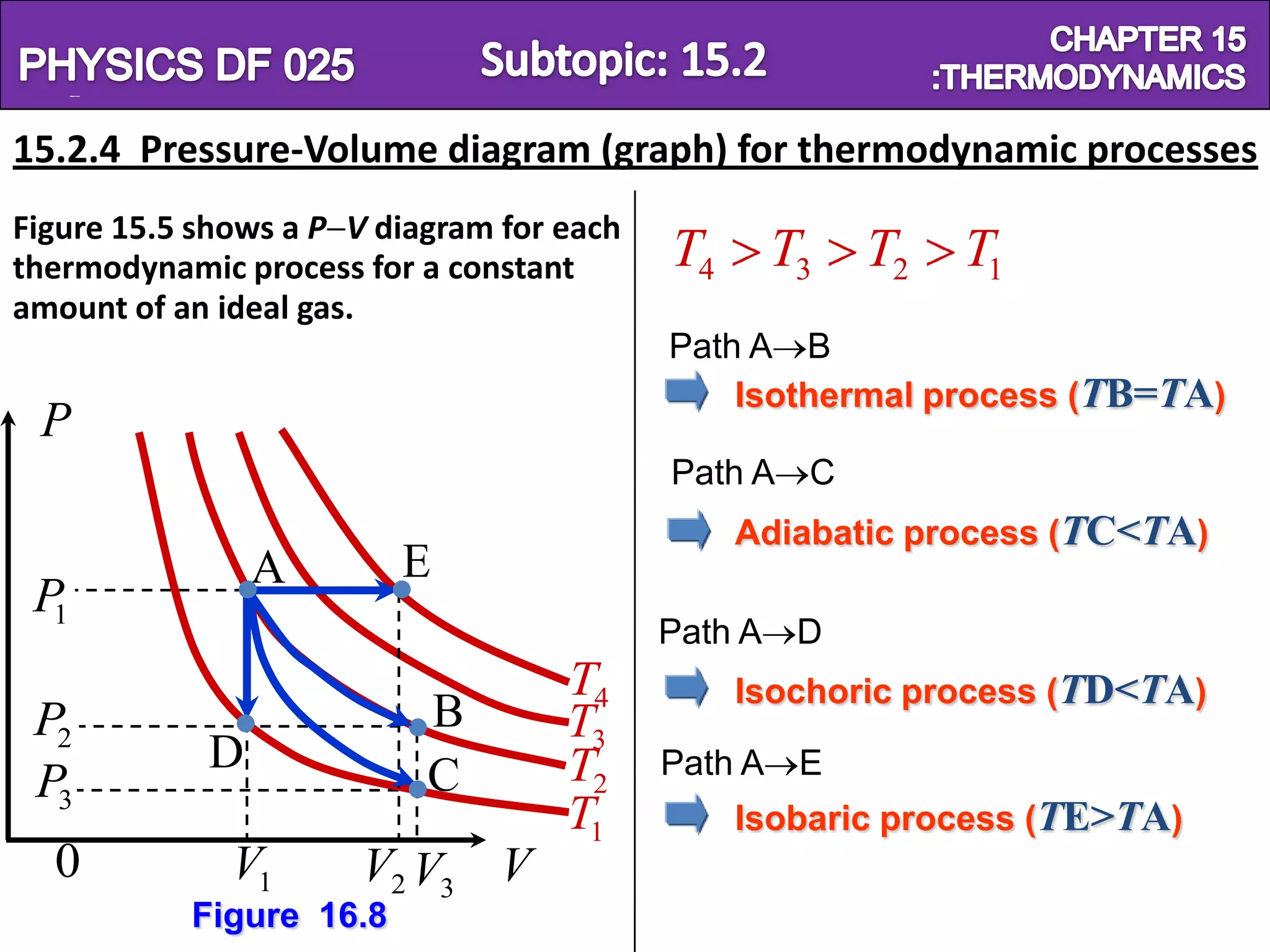 Physics SF 016                                                   Chapter 15
15.2.4 Pressure-Volume diagram (graph) for thermodynamic processes
Figure 15.5 shows a P V diagram for each
thermodynamic process for a constant       T4    T3 T2      T1
amount of an ideal gas.
                                           Path A B
                                               Isothermal process (TB=TA)
 P
                                           Path A C
                                                Adiabatic process (TC<TA)
                A        E
 P1
                                           Path A D
                                    T4          Isochoric process (TD<TA)
 P2                        B        T3
            D              C        T2     Path A E
 P3
                                    T1          Isobaric process (TE>TA)
  0           V1      V2 V3 V
           Figure 16.8
 
