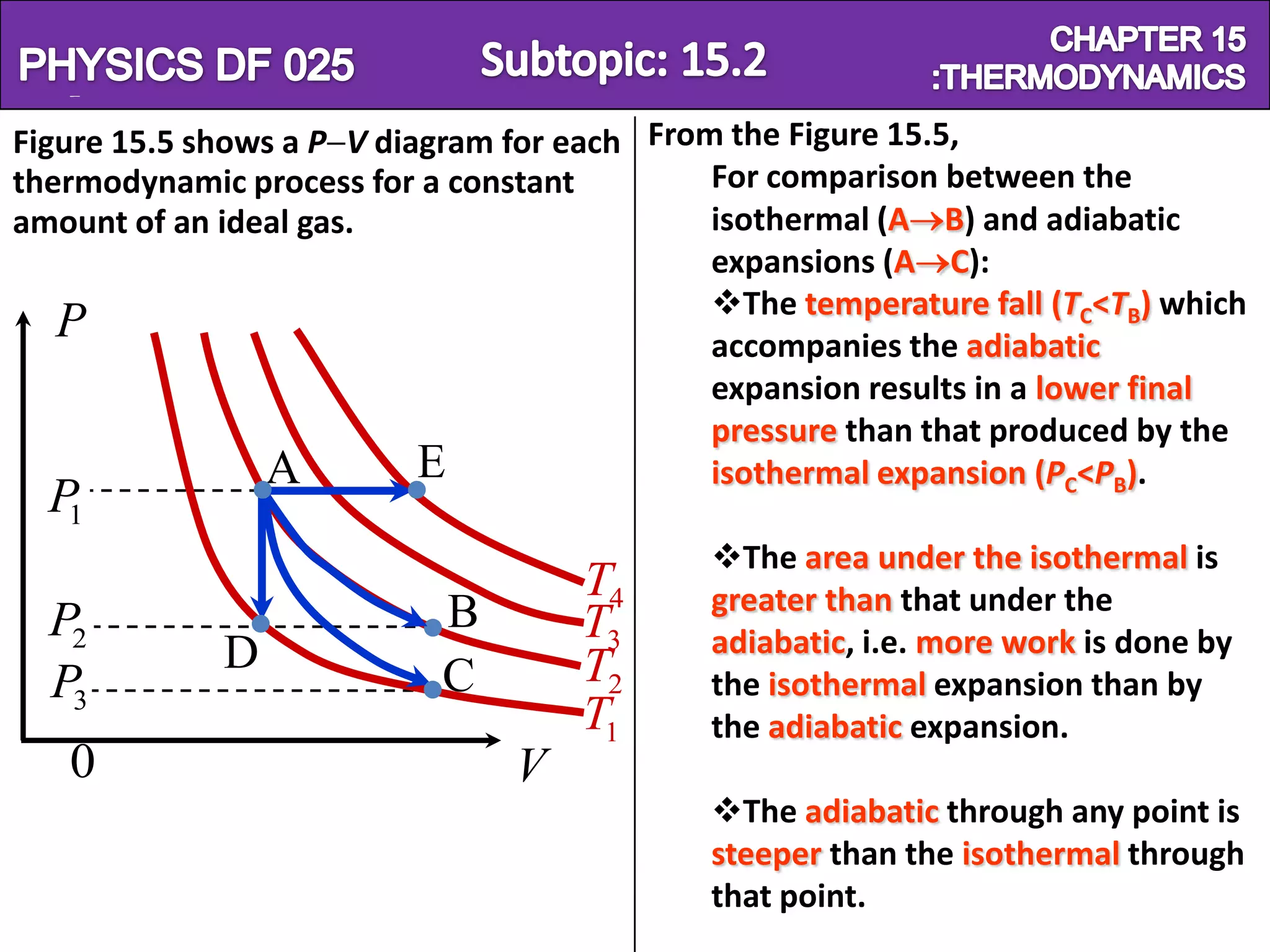 Physics SF 016                                                     Chapter 15
Figure 15.5 shows a P V diagram for each From the Figure 15.5,
thermodynamic process for a constant         For comparison between the
amount of an ideal gas.                      isothermal (A B) and adiabatic
                                             expansions (A C):
                                             The temperature fall (TC<TB) which
   P                                         accompanies the adiabatic
                                             expansion results in a lower final
                                             pressure than that produced by the
                A          E                 isothermal expansion (PC<PB).
  P1
                                             The area under the isothermal is
                                    T4       greater than that under the
  P2                       B        T3
             D                               adiabatic, i.e. more work is done by
  P3                       C        T2       the isothermal expansion than by
                                    T1       the adiabatic expansion.
   0                            V
                                             The adiabatic through any point is
                                             steeper than the isothermal through
                                             that point.
 