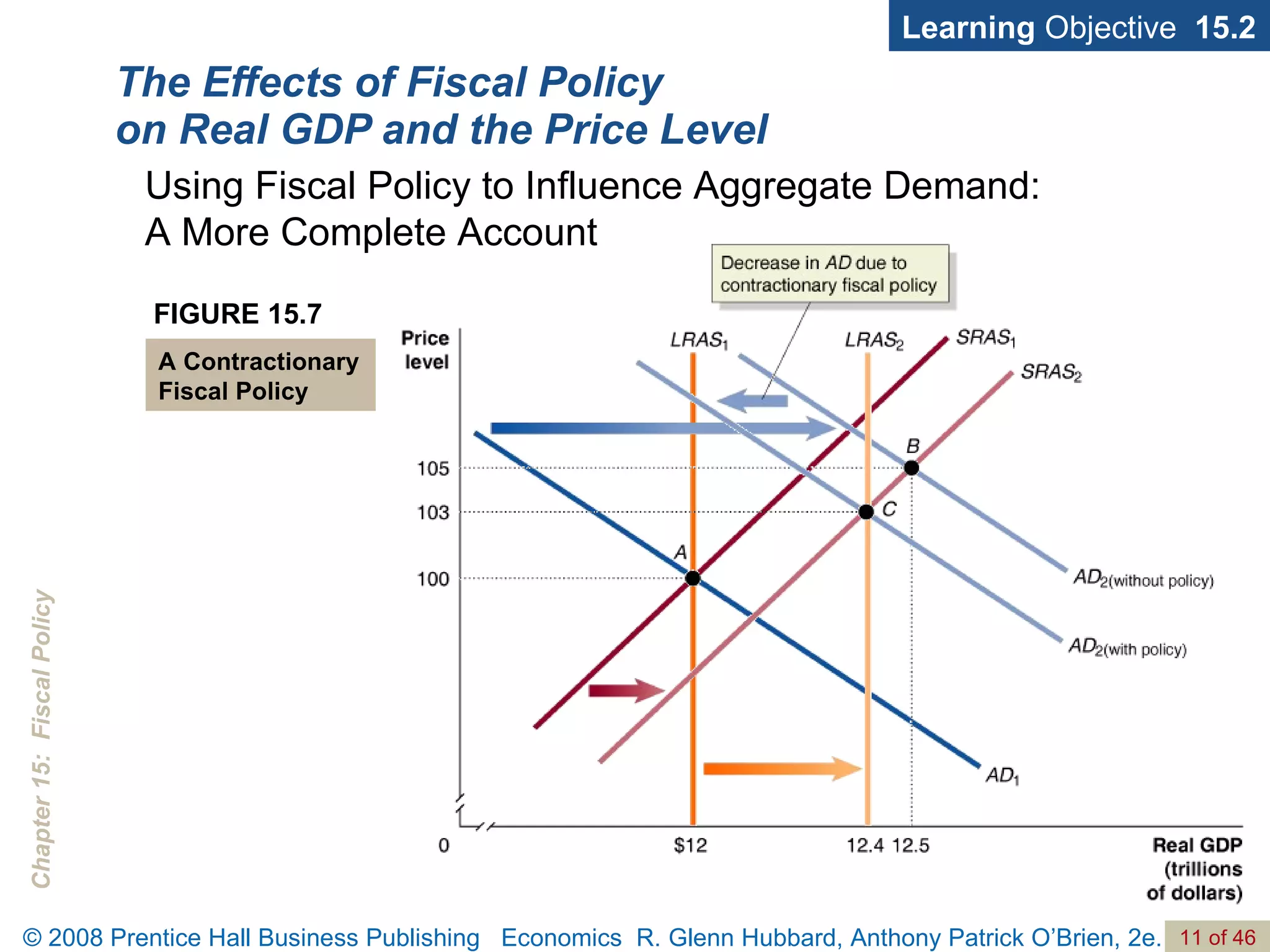 The Effects of Fiscal Policy on Real GDP and the Price Level Learning  Objective  15.2 Using Fiscal Policy to Influence Aggregate Demand:  A More Complete Account FIGURE 15.7 A Contractionary Fiscal Policy 