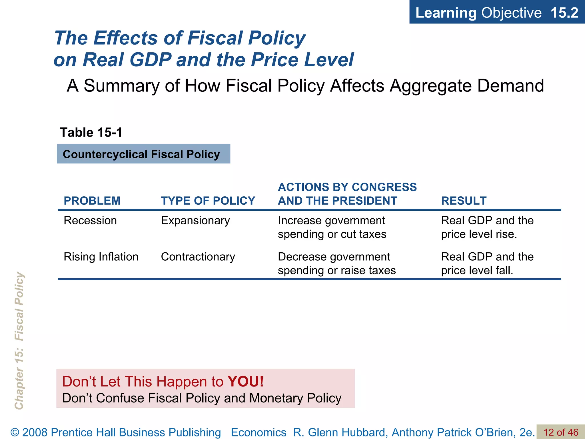 The Effects of Fiscal Policy on Real GDP and the Price Level Learning  Objective  15.2 A Summary of How Fiscal Policy Affects Aggregate Demand Table 15-1 Countercyclical Fiscal Policy Don’t Let This Happen to  YOU! Don’t Confuse Fiscal Policy and Monetary Policy Real GDP and the price level fall. Decrease government  spending or raise taxes Contractionary Rising Inflation  Real GDP and the price level rise. Increase government  spending or cut taxes Expansionary  Recession RESULT ACTIONS BY CONGRESS AND THE PRESIDENT TYPE OF POLICY PROBLEM 