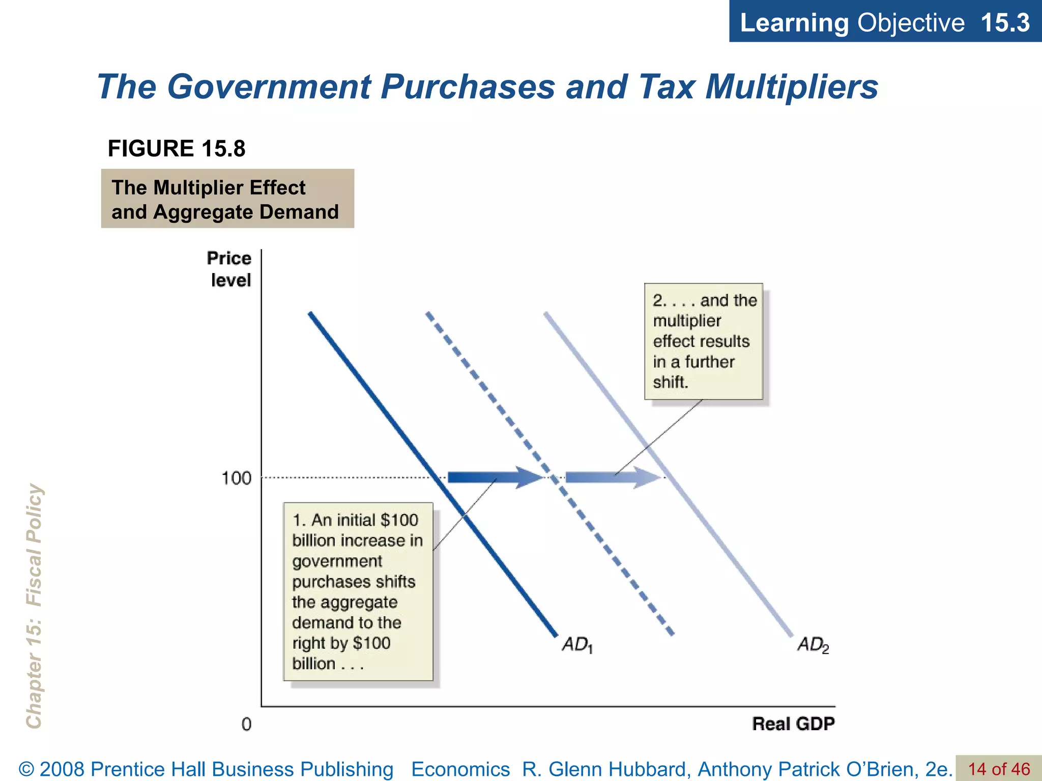 The Government Purchases and Tax Multipliers Learning  Objective  15.3 FIGURE 15.8 The Multiplier Effect and Aggregate Demand 